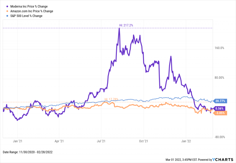 Chart of Moderna (MRNA), Amazon (AMZN), and S&P 500 returns from November 30th 2020 through February 28th 2022